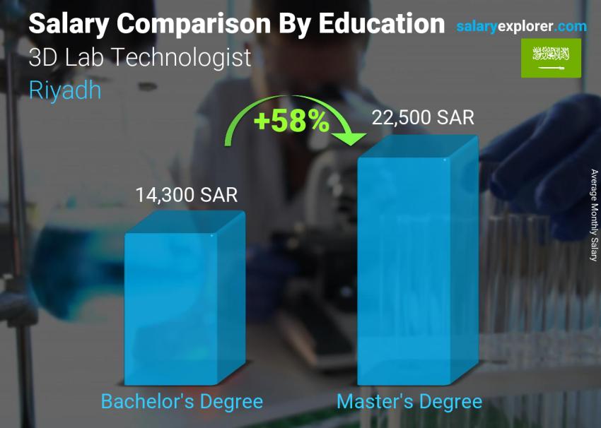 Salary comparison by education level monthly Riyadh 3D Lab Technologist