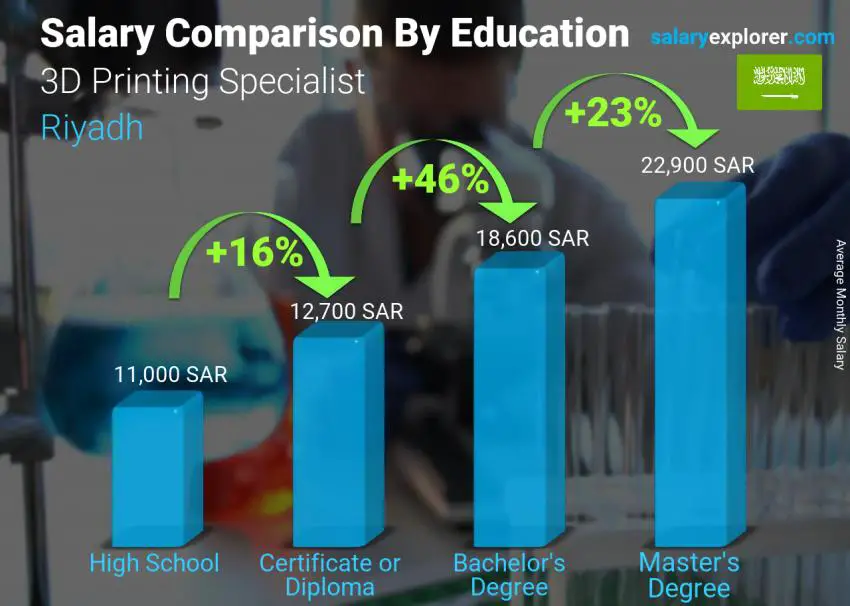 Salary comparison by education level monthly Riyadh 3D Printing Specialist