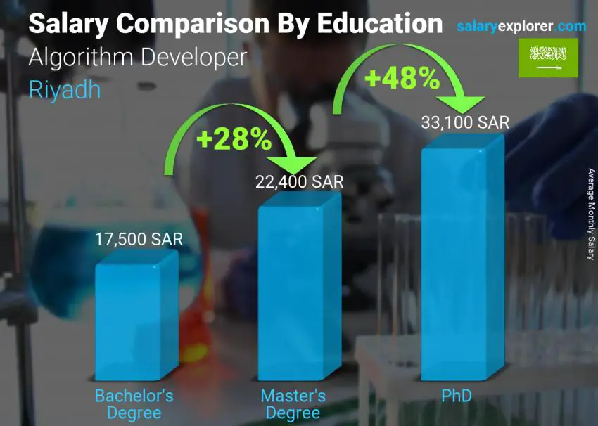 Salary comparison by education level monthly Riyadh Algorithm Developer