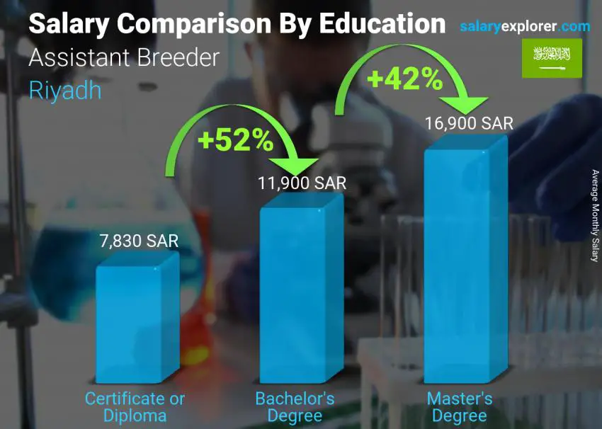 Salary comparison by education level monthly Riyadh Assistant Breeder