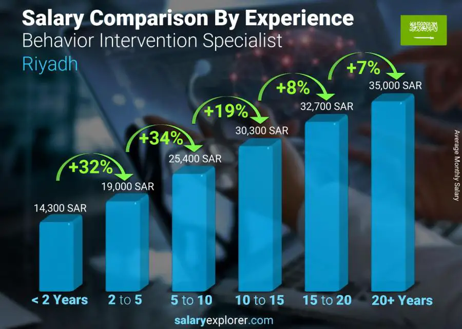 Salary comparison by years of experience monthly Riyadh Behavior Intervention Specialist