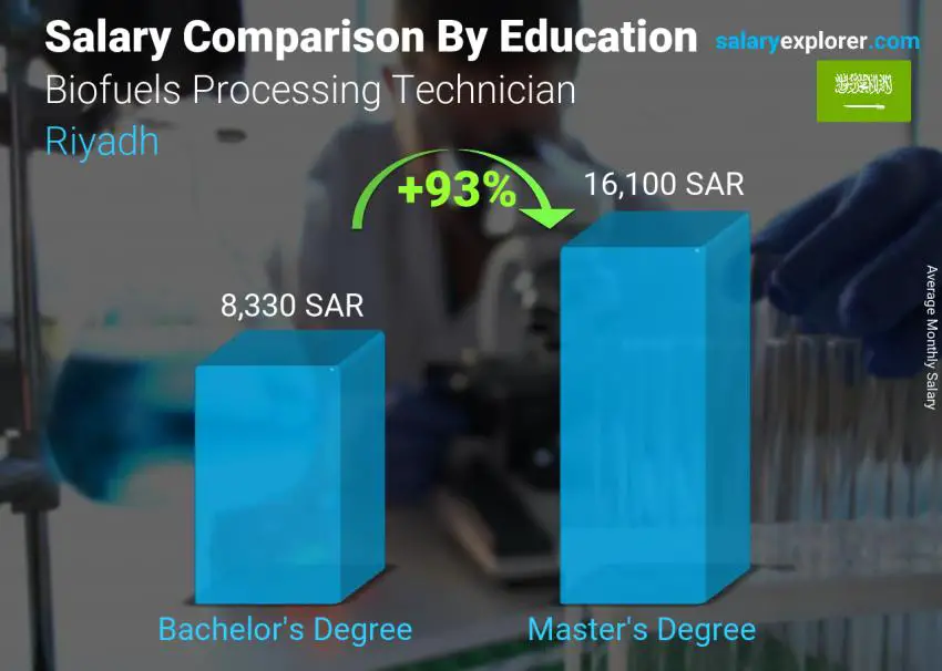 Salary comparison by education level monthly Riyadh Biofuels Processing Technician