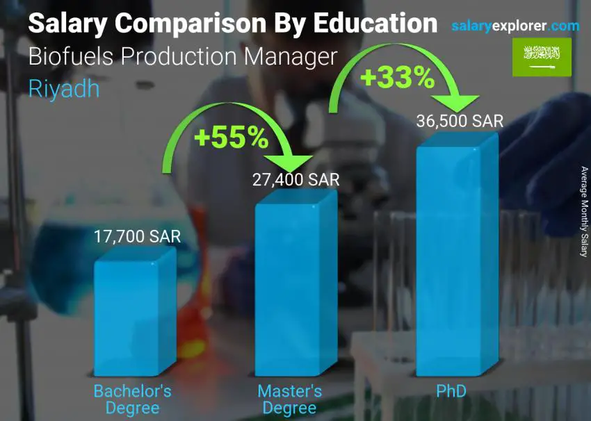 Salary comparison by education level monthly Riyadh Biofuels Production Manager