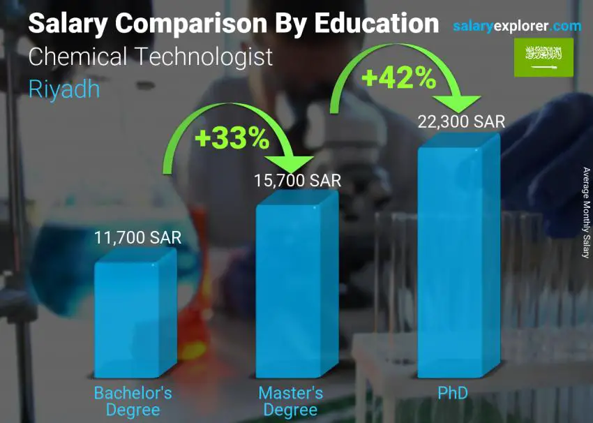 Salary comparison by education level monthly Riyadh Chemical Technologist