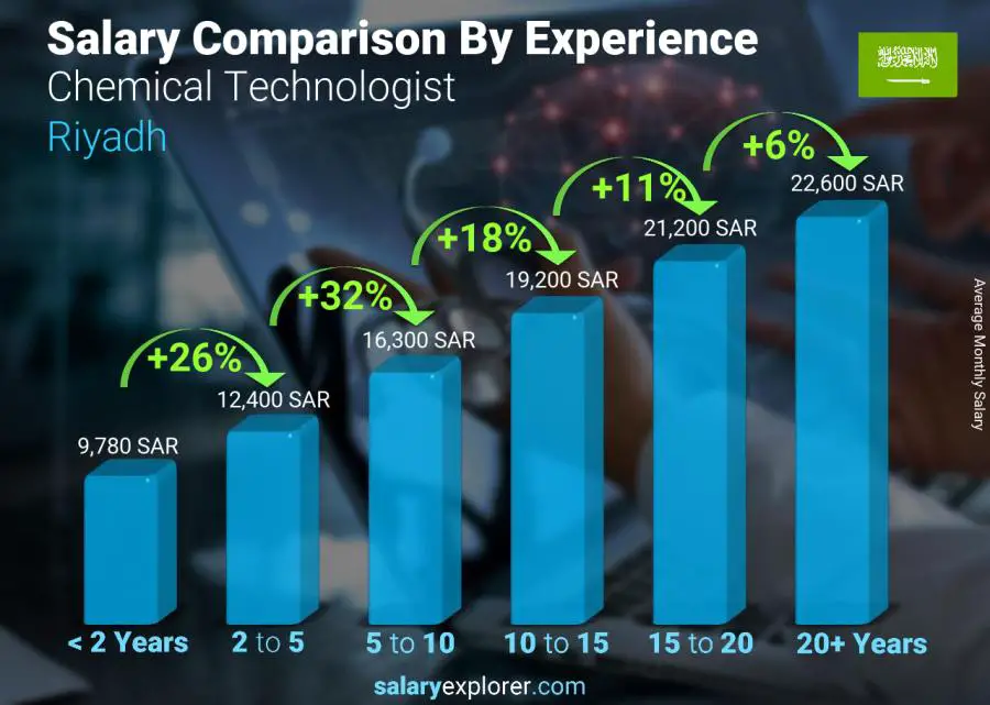 Salary comparison by years of experience monthly Riyadh Chemical Technologist