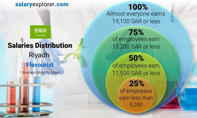 Median and salary distribution Riyadh Flavourist monthly