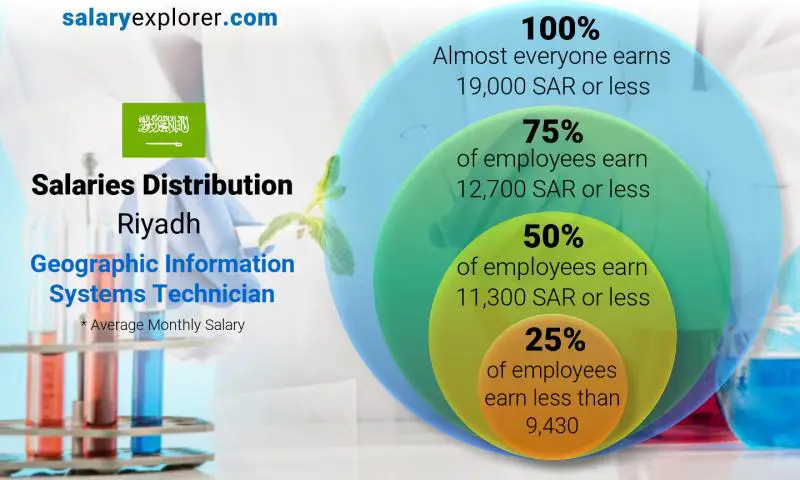 Median and salary distribution Riyadh Geographic Information Systems Technician monthly