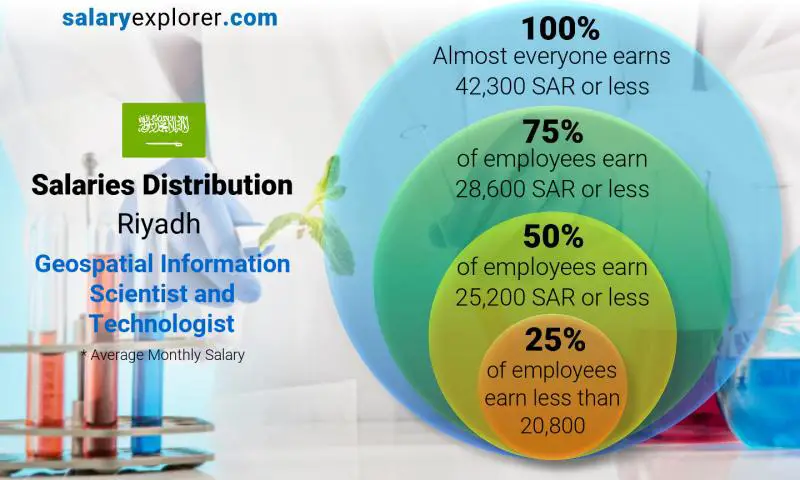 Median and salary distribution Riyadh Geospatial Information Scientist and Technologist monthly