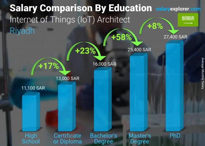 Salary comparison by education level monthly Riyadh Internet of Things (IoT) Architect