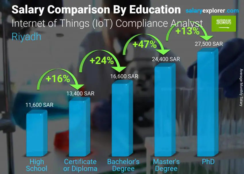 Salary comparison by education level monthly Riyadh Internet of Things (IoT) Compliance Analyst