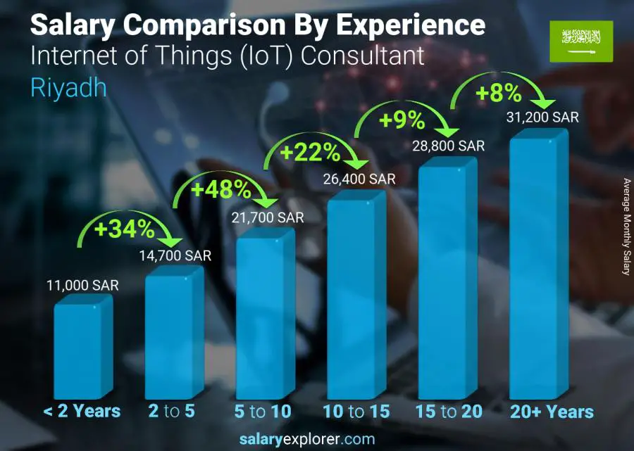 Salary comparison by years of experience monthly Riyadh Internet of Things (IoT) Consultant