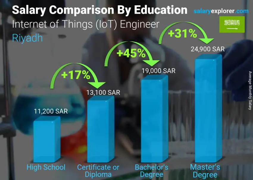 Salary comparison by education level monthly Riyadh Internet of Things (IoT) Engineer