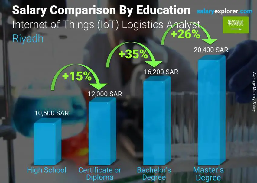 Salary comparison by education level monthly Riyadh Internet of Things (IoT) Logistics Analyst