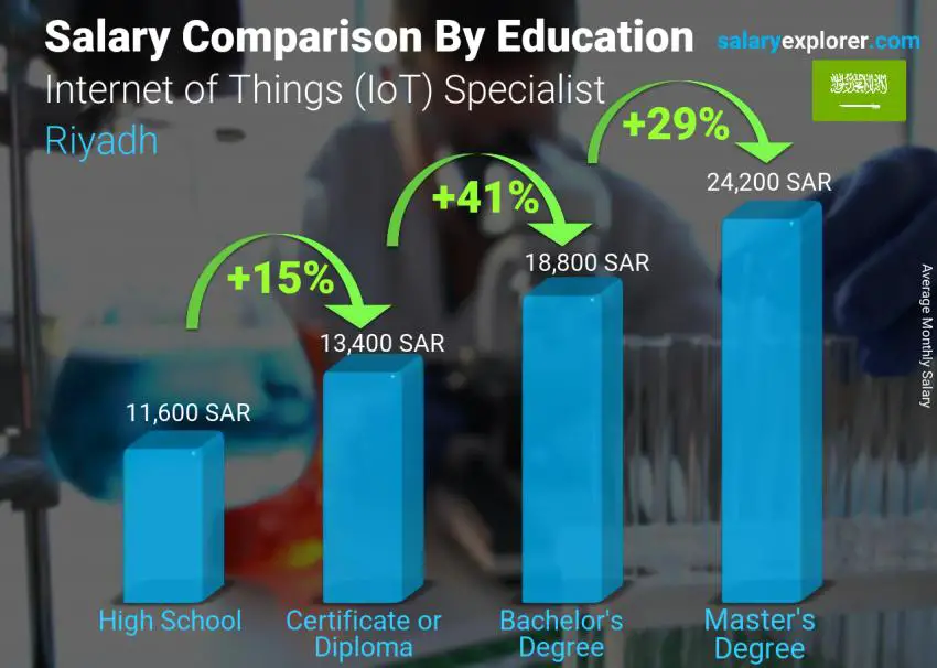 Salary comparison by education level monthly Riyadh Internet of Things (IoT) Specialist