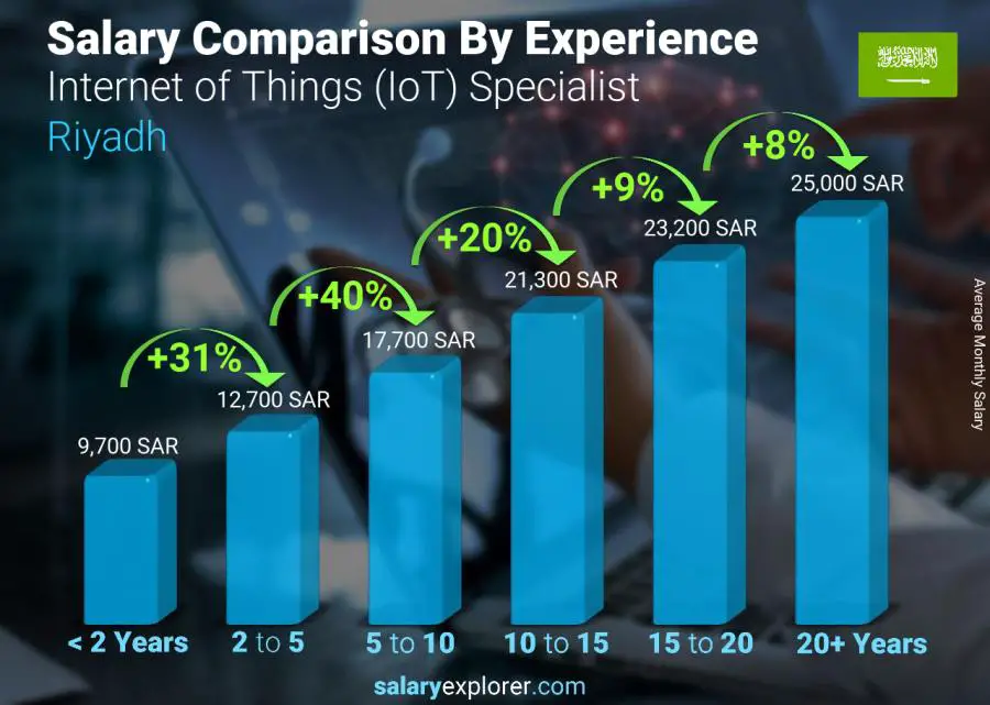 Salary comparison by years of experience monthly Riyadh Internet of Things (IoT) Specialist