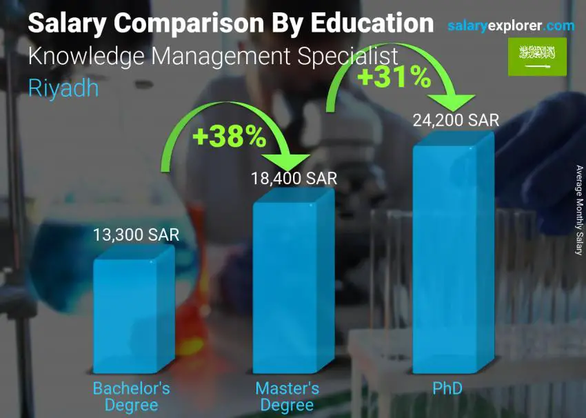 Salary comparison by education level monthly Riyadh Knowledge Management Specialist