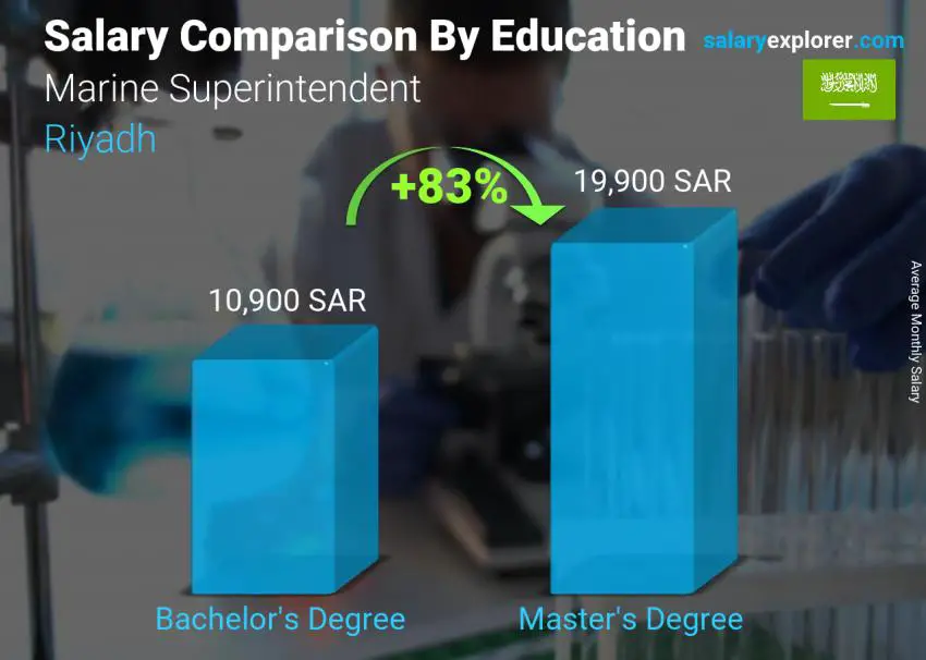 Salary comparison by education level monthly Riyadh Marine Superintendent