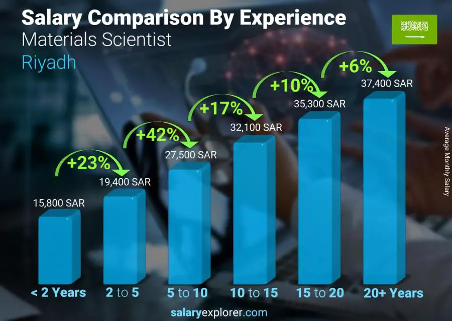 Salary comparison by years of experience monthly Riyadh Materials Scientist