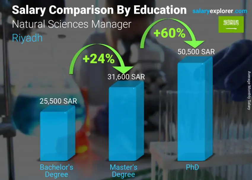 Salary comparison by education level monthly Riyadh Natural Sciences Manager