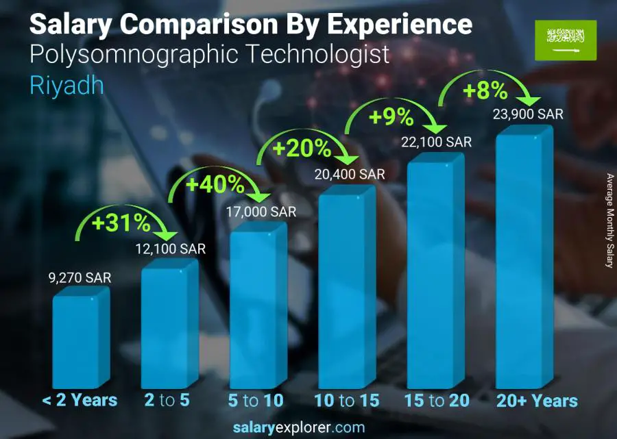 Salary comparison by years of experience monthly Riyadh Polysomnographic Technologist