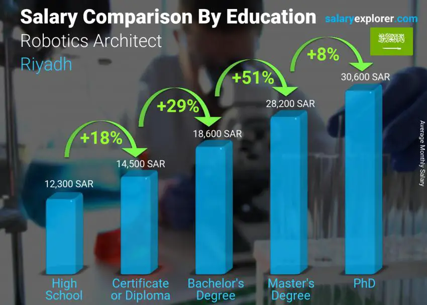 Salary comparison by education level monthly Riyadh Robotics Architect