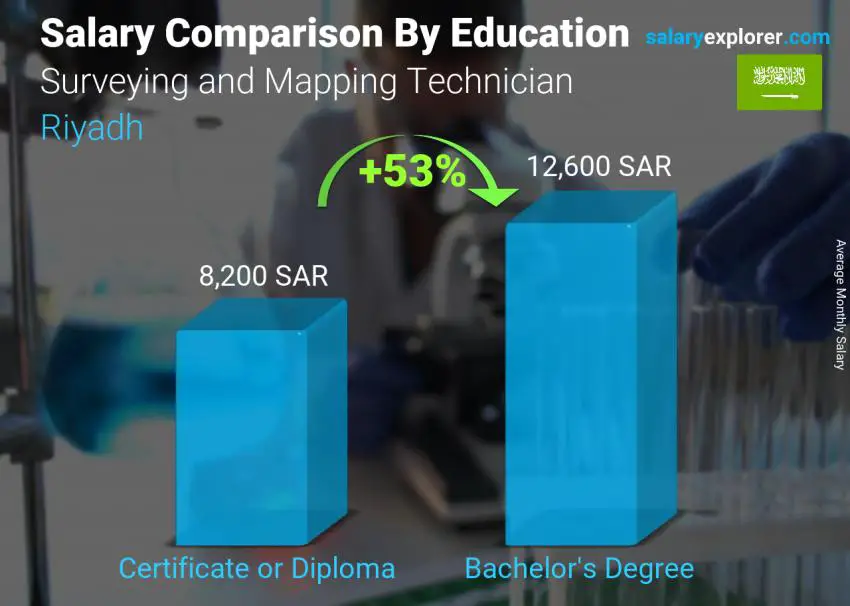 Salary comparison by education level monthly Riyadh Surveying and Mapping Technician