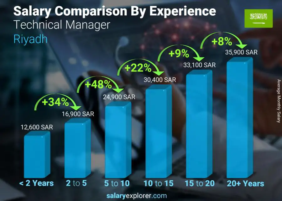 Salary comparison by years of experience monthly Riyadh Technical Manager