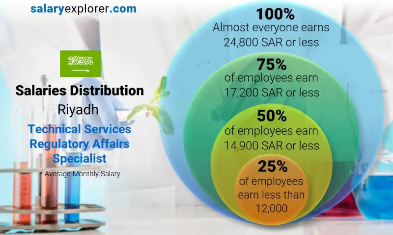 Median and salary distribution Riyadh Technical Services Regulatory Affairs Specialist monthly