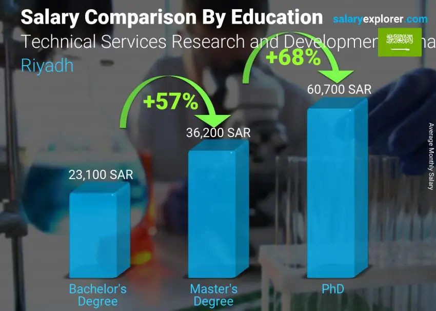 Salary comparison by education level monthly Riyadh Technical Services Research and Development Manager