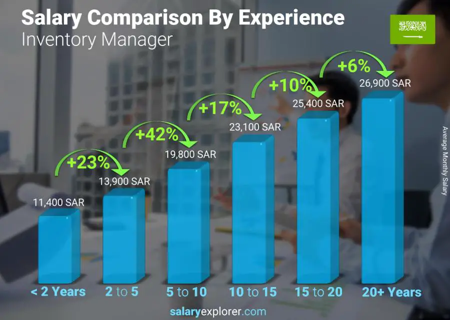 Salary comparison by years of experience monthly Saudi Arabia Inventory Manager