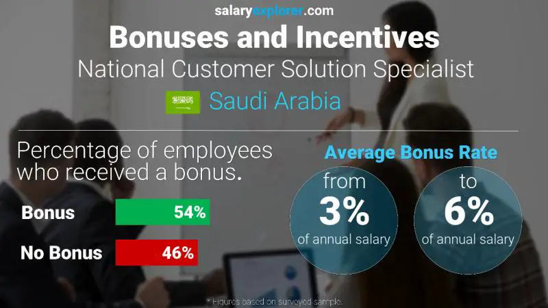 Annual Salary Bonus Rate Saudi Arabia National Customer Solution Specialist
