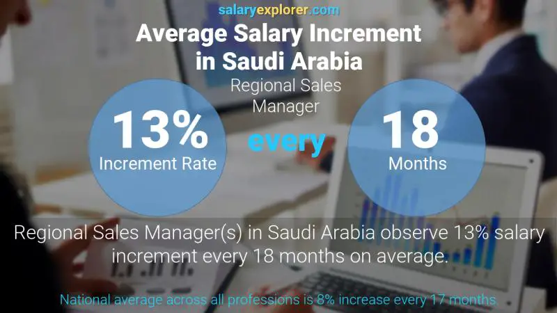 Annual Salary Increment Rate Saudi Arabia Regional Sales Manager