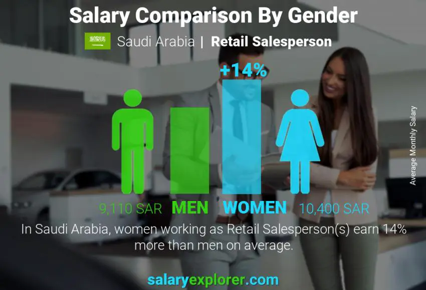 Salary comparison by gender Saudi Arabia Retail Salesperson monthly