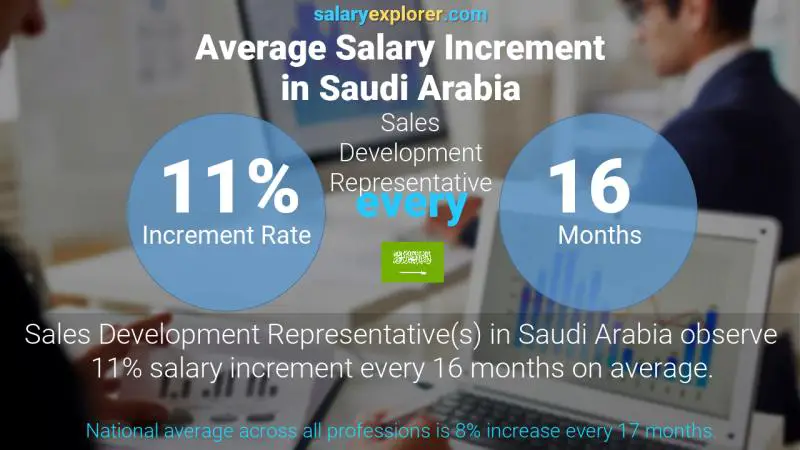 Annual Salary Increment Rate Saudi Arabia Sales Development Representative