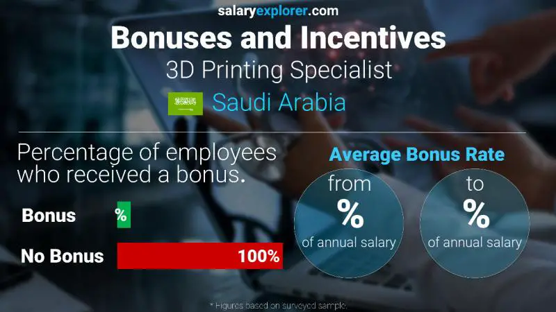 Annual Salary Bonus Rate Saudi Arabia 3D Printing Specialist