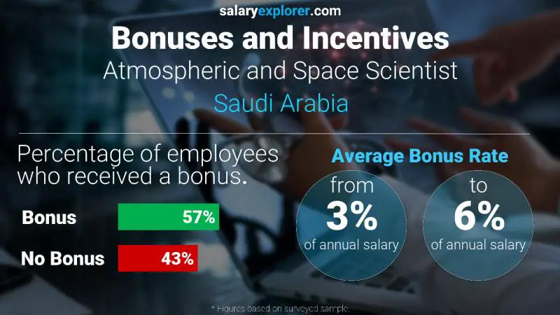 Annual Salary Bonus Rate Saudi Arabia Atmospheric and Space Scientist