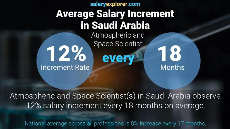 Annual Salary Increment Rate Saudi Arabia Atmospheric and Space Scientist