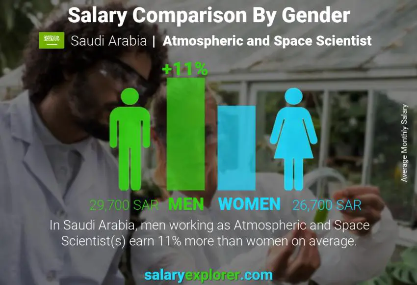 Salary comparison by gender Saudi Arabia Atmospheric and Space Scientist monthly