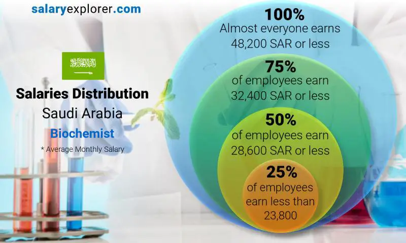 Median and salary distribution Saudi Arabia Biochemist monthly