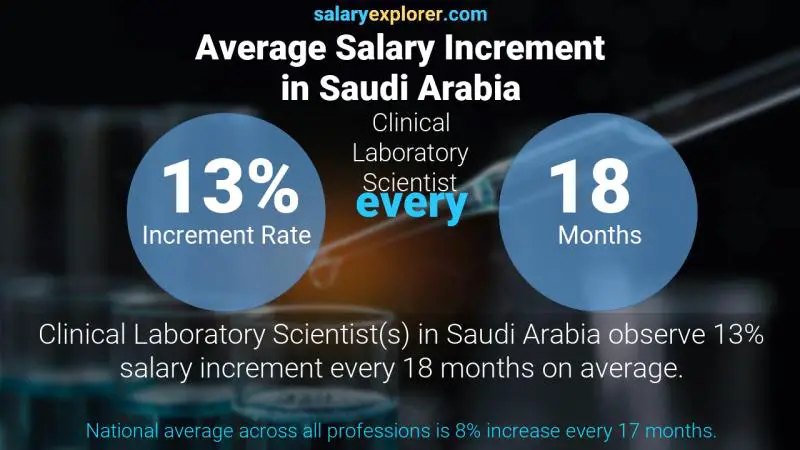 Annual Salary Increment Rate Saudi Arabia Clinical Laboratory Scientist