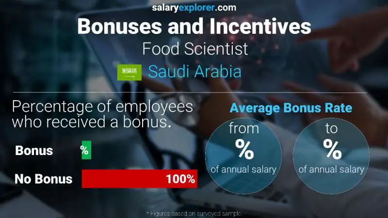 Annual Salary Bonus Rate Saudi Arabia Food Scientist