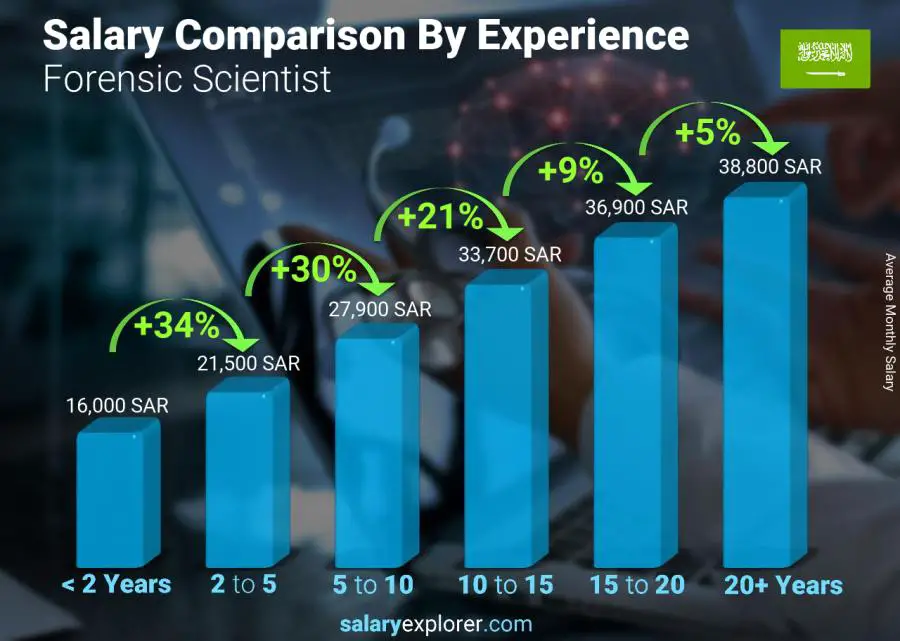 Salary comparison by years of experience monthly Saudi Arabia Forensic Scientist