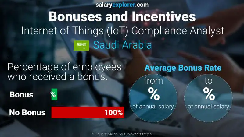 Annual Salary Bonus Rate Saudi Arabia Internet of Things (IoT) Compliance Analyst