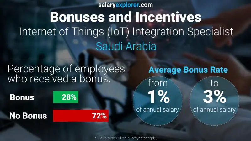 Annual Salary Bonus Rate Saudi Arabia Internet of Things (IoT) Integration Specialist