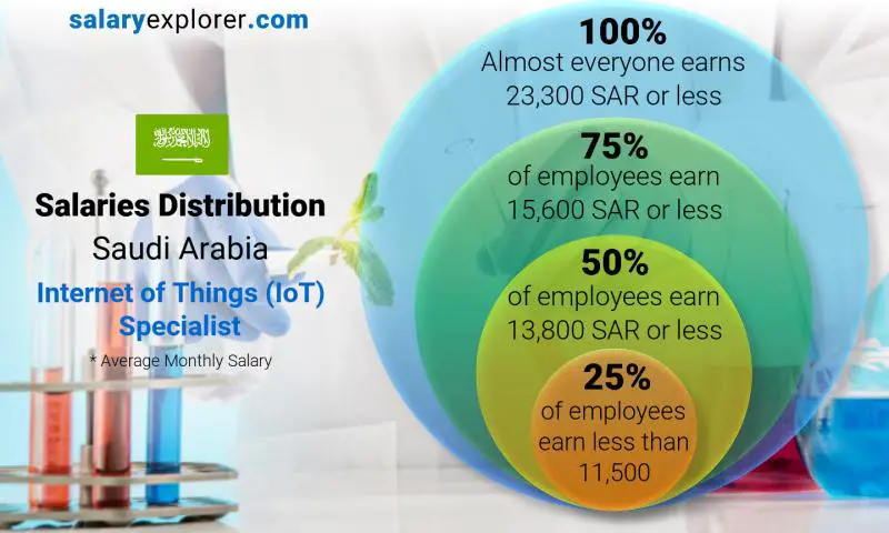 Median and salary distribution Saudi Arabia Internet of Things (IoT) Specialist monthly