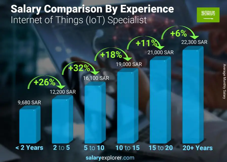 Salary comparison by years of experience monthly Saudi Arabia Internet of Things (IoT) Specialist