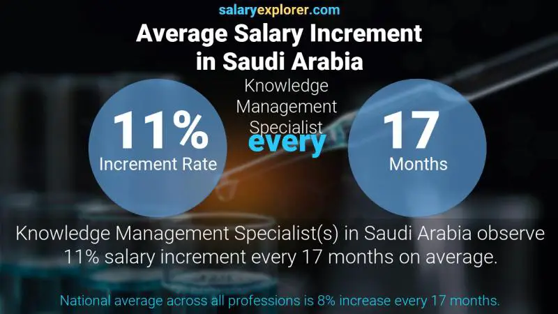 Annual Salary Increment Rate Saudi Arabia Knowledge Management Specialist