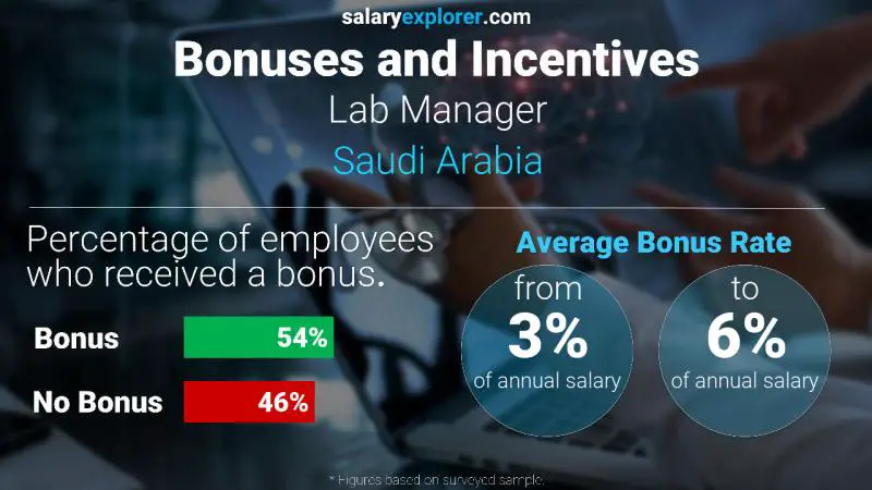 Annual Salary Bonus Rate Saudi Arabia Lab Manager