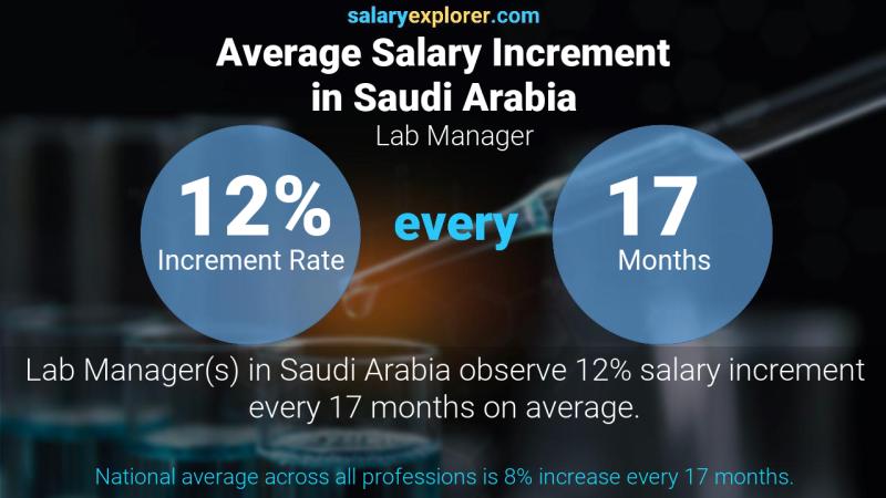 Annual Salary Increment Rate Saudi Arabia Lab Manager