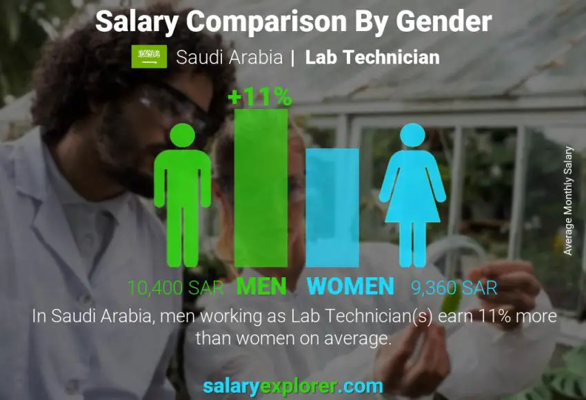 Salary comparison by gender Saudi Arabia Lab Technician monthly